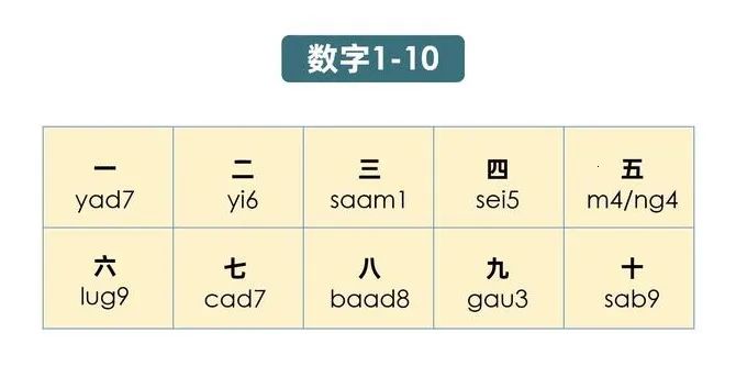 有了天差地别，同一个数字在不同语言中发音各不相同，但难免交错混淆。比如粤语中2念做“以（yǐ）”，与