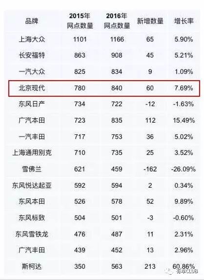 韩系车上半年销量腰斩 北现4S店数量同比去年减少10余家