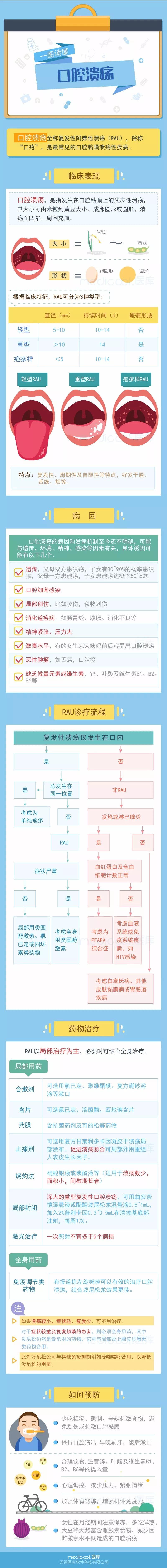 一圖讀懂 | 口腔潰瘍 健康 第1張