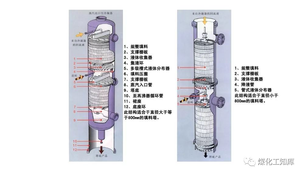 填料塔内件的选择与设计