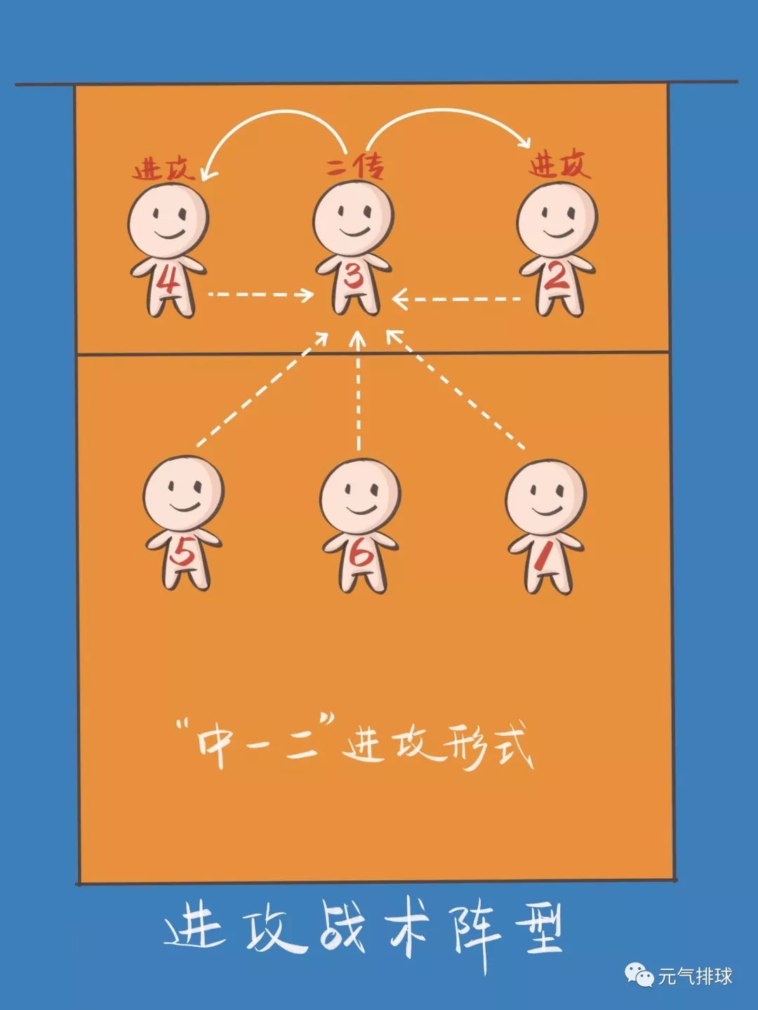 惠 排球 系列教学第十八篇 阵型一摆 势如江海 元气排球 微信公众号文章阅读 Wemp