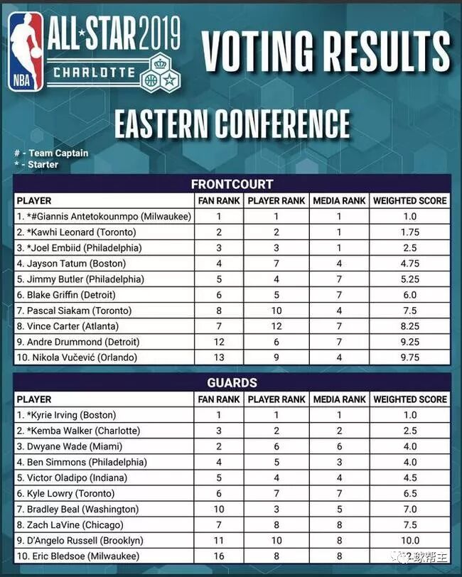 NBA全明星首發陣容公布，羅斯韋德的情懷還是敗給了現實！ 運動 第10張