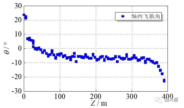 LS-DYNA | 破片战斗部动爆下的破片飞散的图5