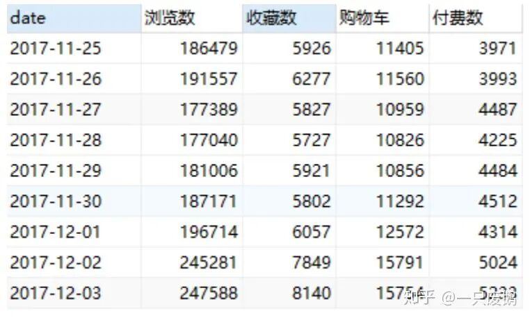 淘宝APP用户行为数据分析