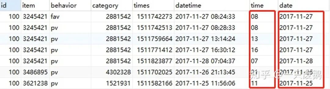 淘宝APP用户行为数据分析