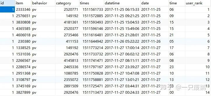 淘宝APP用户行为数据分析