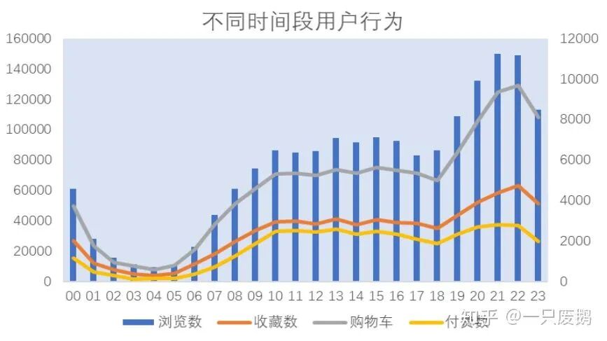 淘宝APP用户行为数据分析