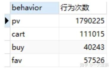 淘宝APP用户行为数据分析