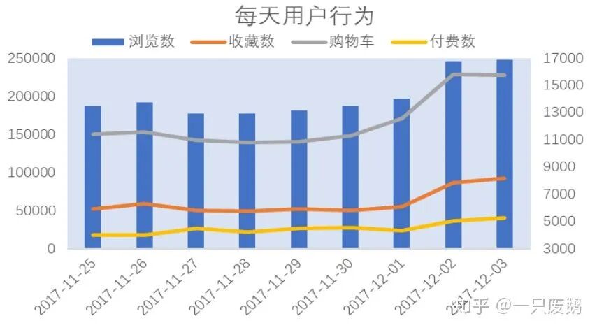 淘宝APP用户行为数据分析