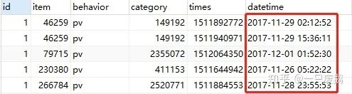 淘宝APP用户行为数据分析