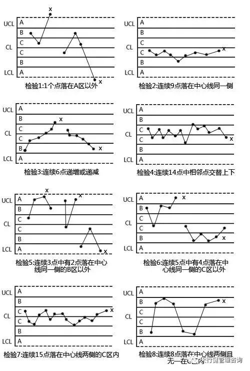 SPC控制图如何实现预防原则?