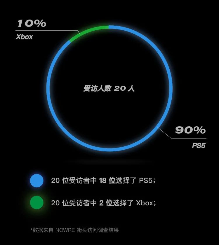 PS5 和 Xbox Series X，你會選擇哪一臺？ 遊戲 第3張