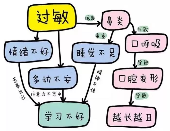 别让鼻炎鼻窦炎影响孩子的学习成绩