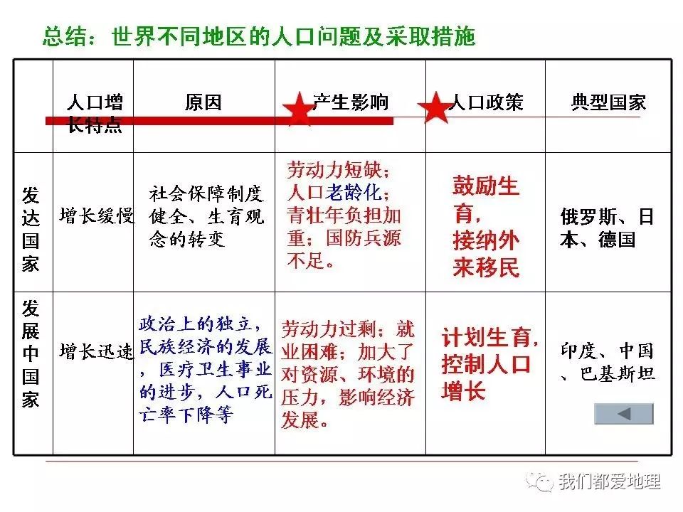 高中地理必修2新课精讲 人口的数量变化 自由微信 Freewechat