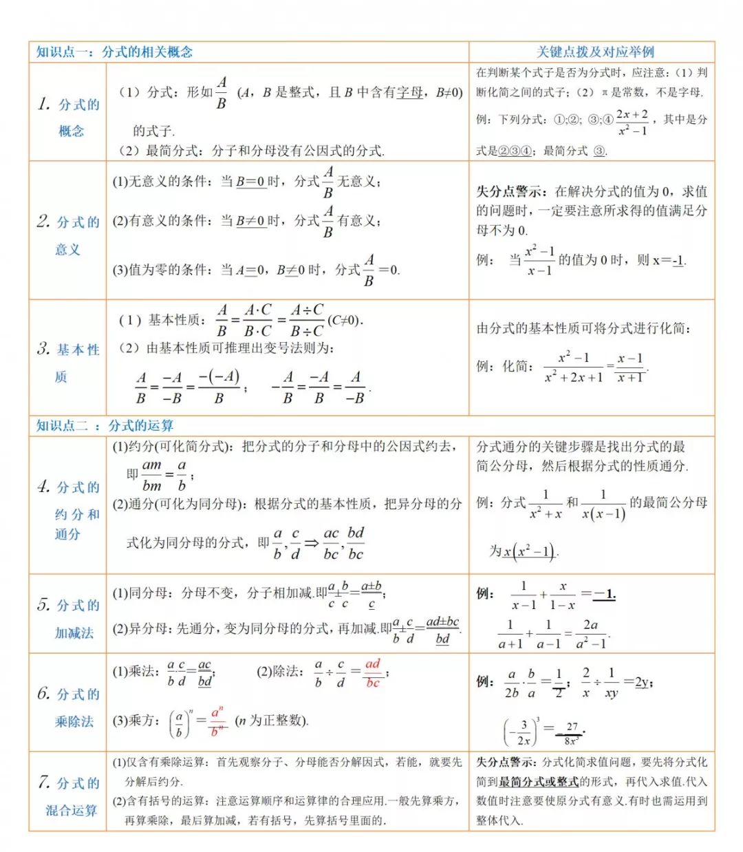 2020初中数学必须具备|要点汇总：分式