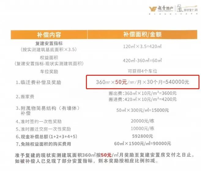 广州这条村旧改赔偿方案曝光，*补6层！