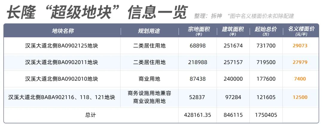 广州今年*批卖地名单出炉！这宗地175亿，上架就*？