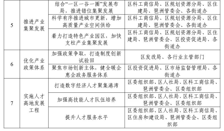广州海珠区未来5年产业规划来了！