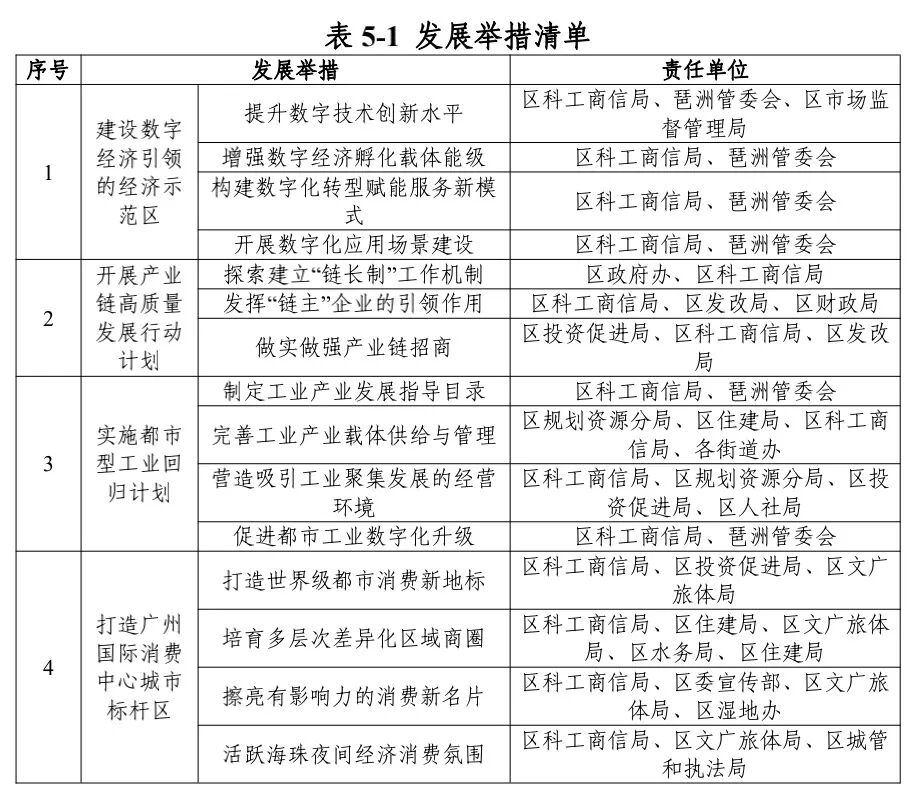 广州海珠区未来5年产业规划来了！