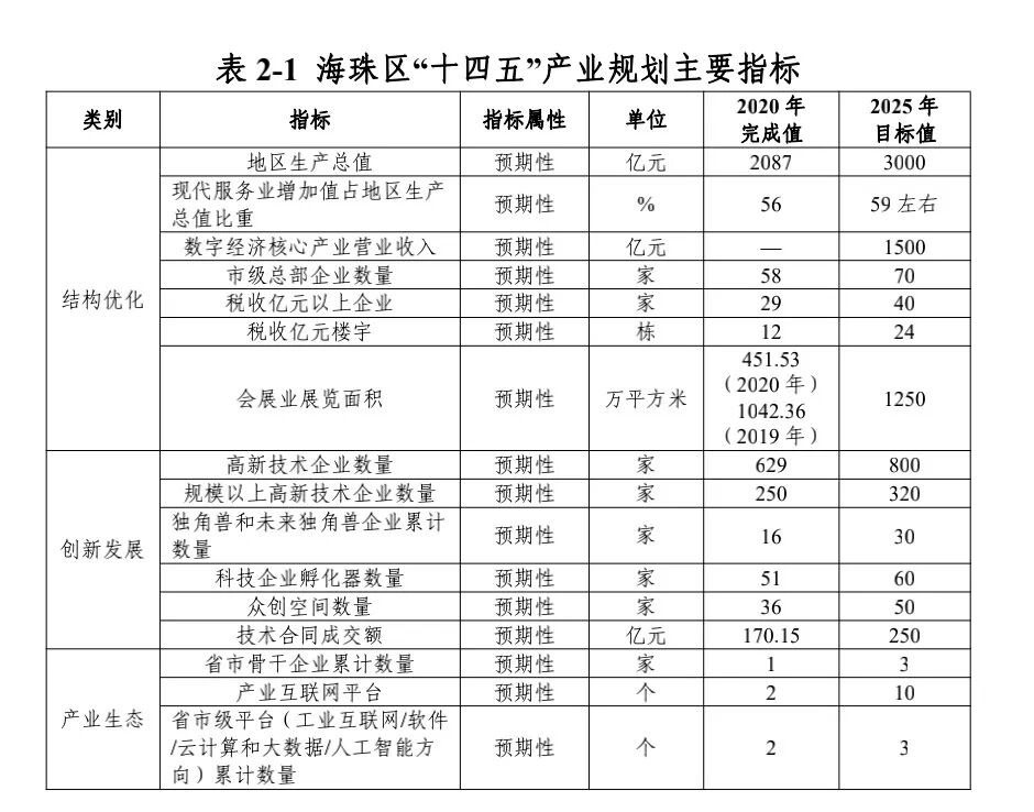 广州海珠区未来5年产业规划来了！