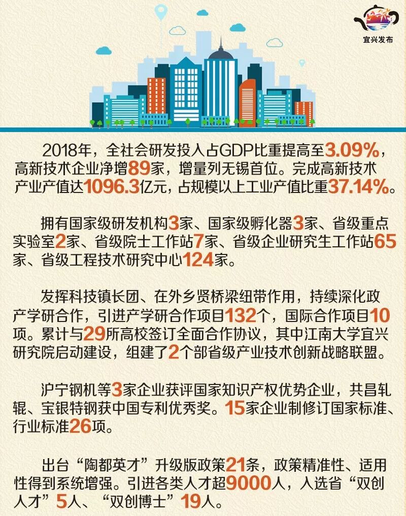 宜兴获3089万省级企业研发费用财政奖励