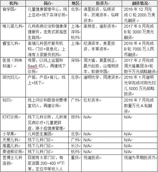 崔玉涛育学园,唯儿诺,妈咪知道,小樱桃,卓正医疗,丁香云诊所,叮叮儿科