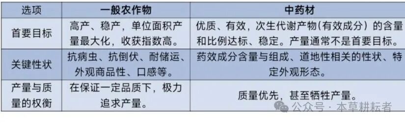 中药材育种为什么不能照搬一般农作物的做法？