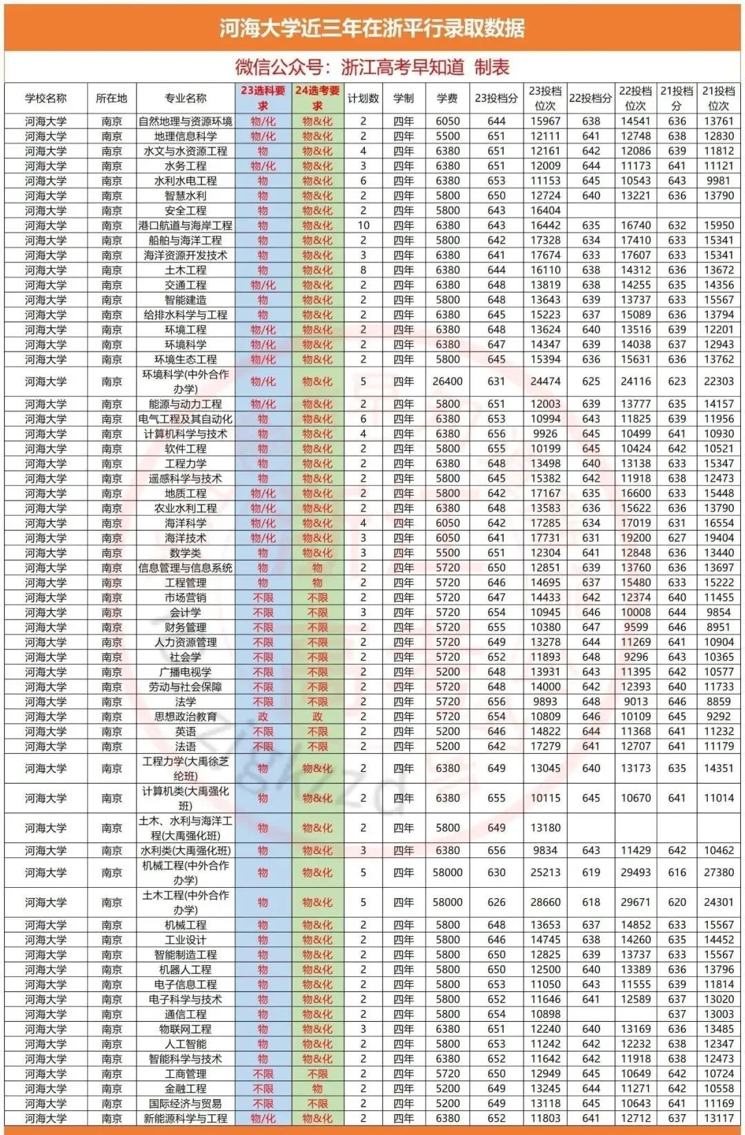 2024年河海大學研究生簡章錄取分數線（2024各省份錄取分數線及位次排名）_錄取分數線各省排名_大學錄取分數線各省排名