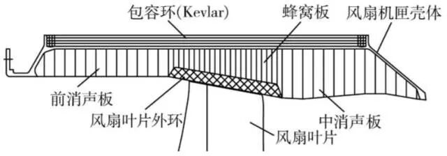 强度丨浙大：航空发动机机匣包容性研究综述的图16