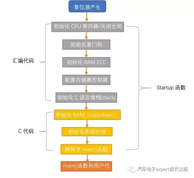 浅谈嵌入式MCU软件开发之startup过程详解(从复位向量到main函数之前的准备工作) - 程序员大本营