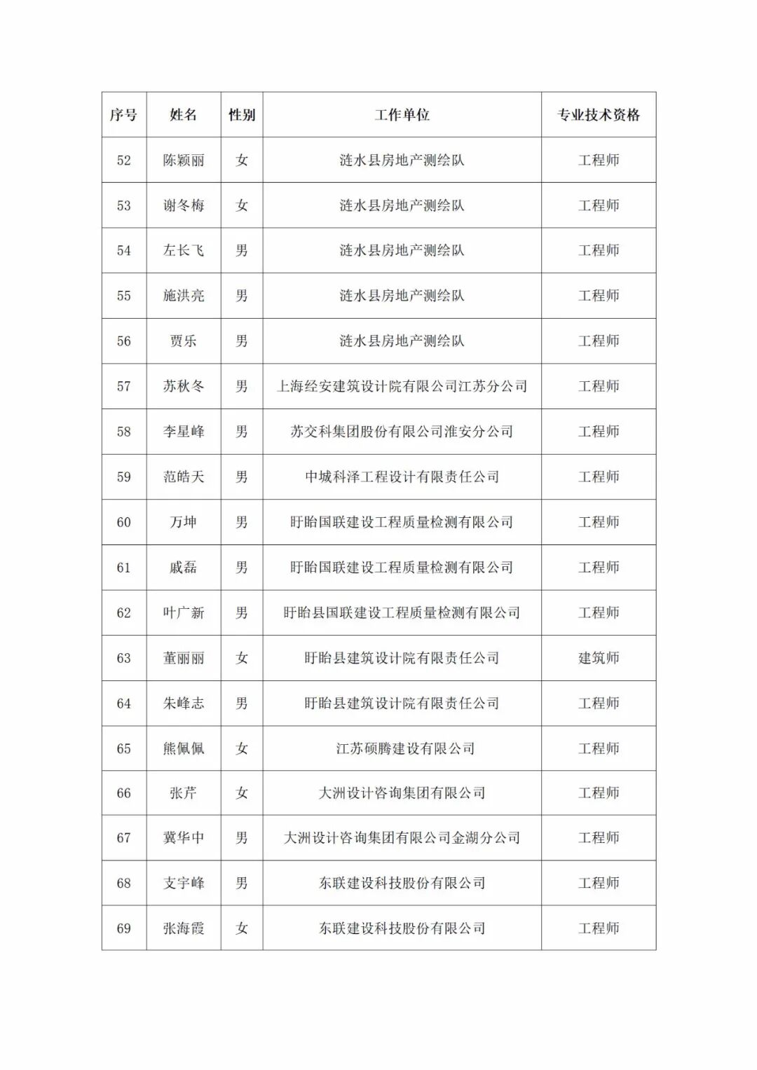 关于2021年淮安市住房和城乡建设局中级专业 技术资格评审委员会评审结果公示