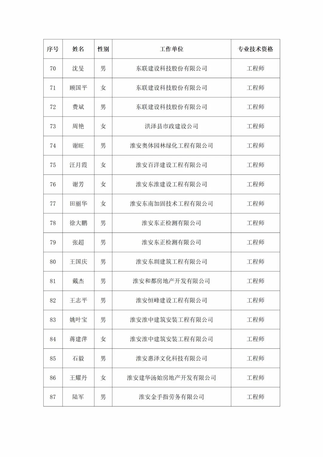 关于2021年淮安市住房和城乡建设局中级专业 技术资格评审委员会评审结果公示