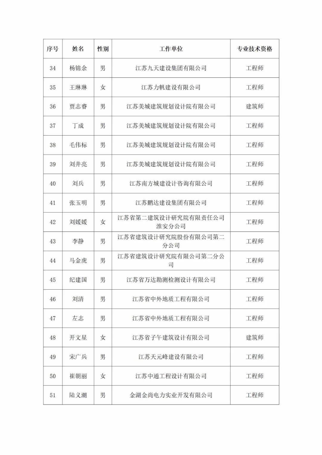 关于2021年淮安市住房和城乡建设局中级专业 技术资格评审委员会评审结果公示