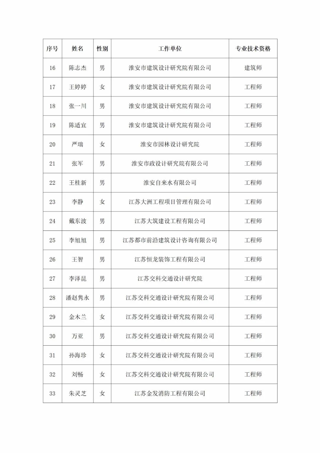 关于2021年淮安市住房和城乡建设局中级专业 技术资格评审委员会评审结果公示