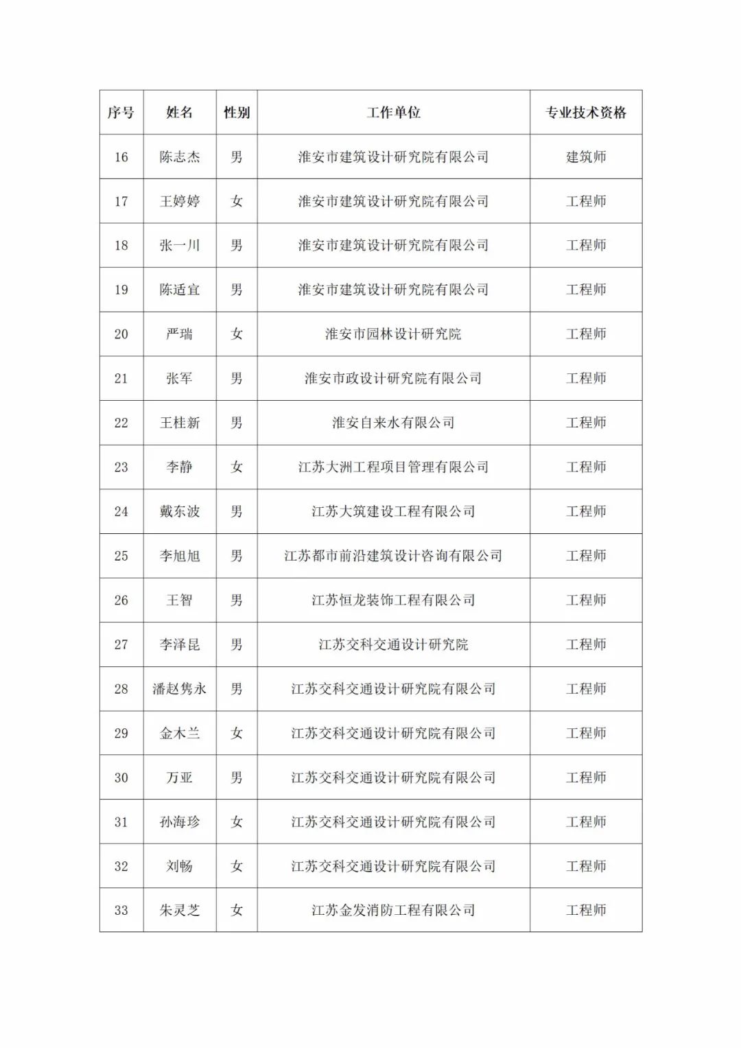 关于2021年淮安市住房和城乡建设局中级专业 技术资格评审委员会评审结果公示