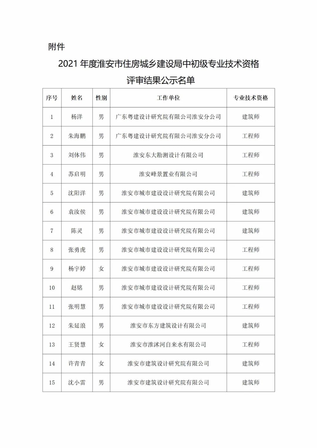 关于2021年淮安市住房和城乡建设局中级专业 技术资格评审委员会评审结果公示