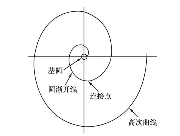 涡旋压缩机涡旋型线的研究现状及展望的图6