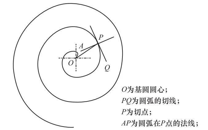 涡旋压缩机涡旋型线的研究现状及展望的图2