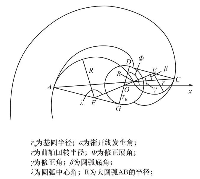 涡旋压缩机涡旋型线的研究现状及展望的图8
