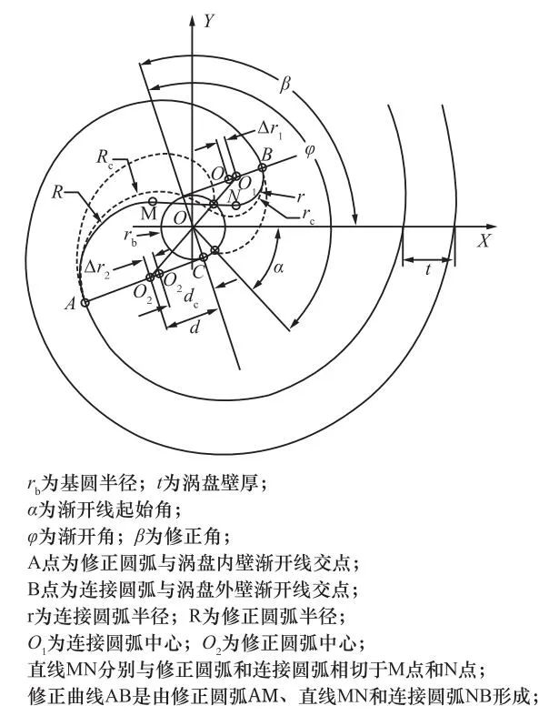 涡旋压缩机涡旋型线的研究现状及展望的图9