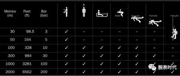 关于腕表防水你一定要知道的事