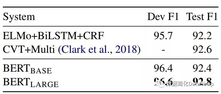 【中文版 | 论文原文】BERT：语言理解的深度双向变换器预训练 