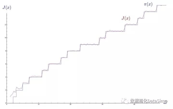 黎曼猜想和素数分布的关系_黎曼公式和素数的关系