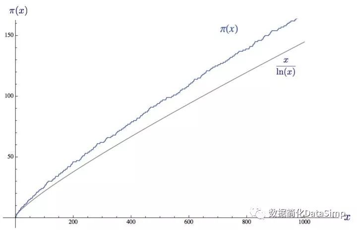 黎曼猜想和素数分布的关系_黎曼公式和素数的关系