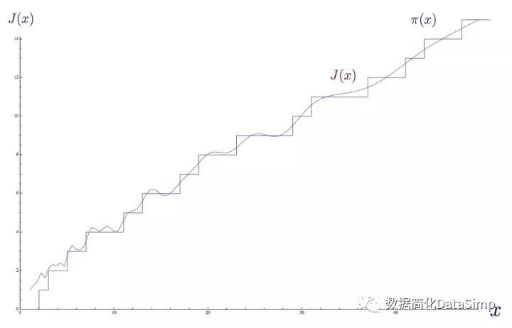 黎曼猜想和素数分布的关系_黎曼公式和素数的关系