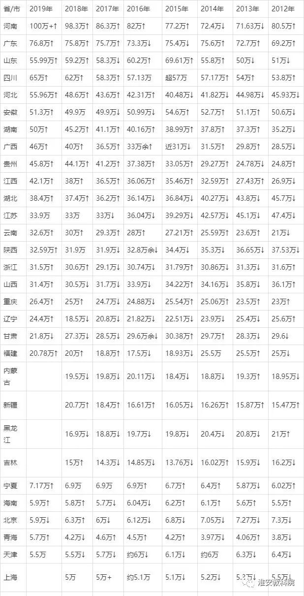 如何在大数据指导下填报高考志愿？(图2)
