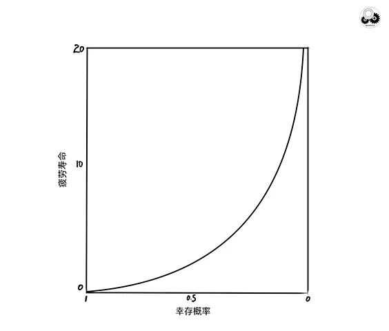 轴承的寿命理论（二）的图2