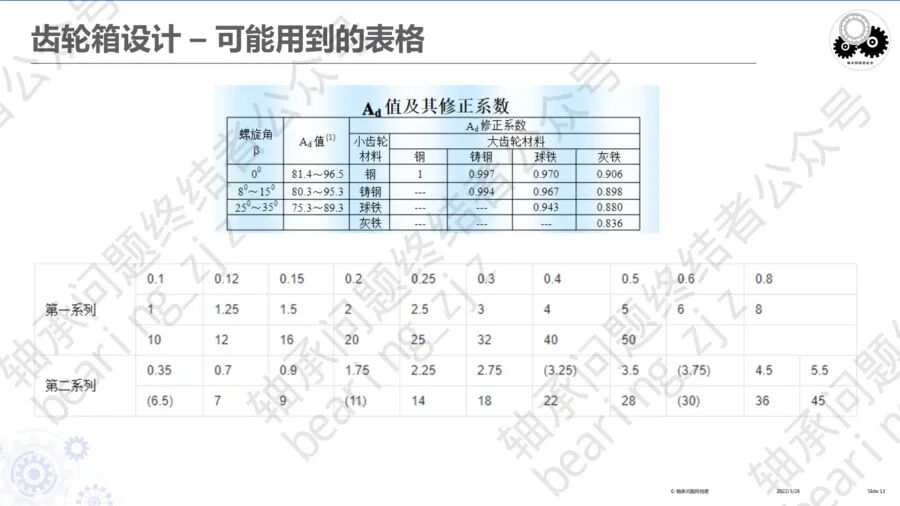 齒輪傳動及齒輪箱（四）的圖15