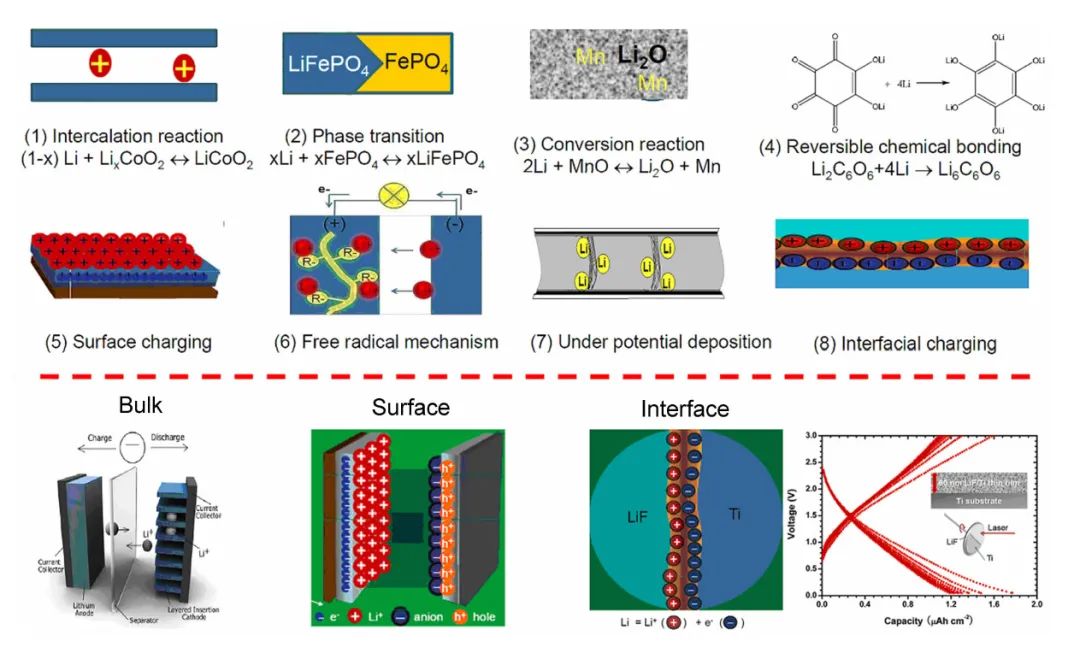 电化学储能基本问题综述的图14