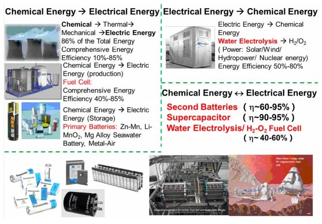 电化学储能基本问题综述的图2